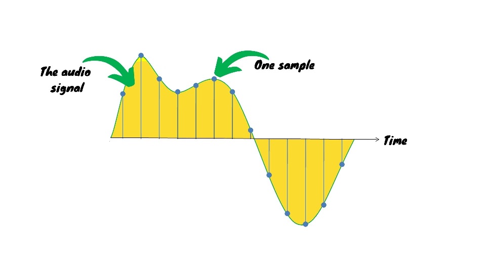 How sample rate works for recording podcast audio.